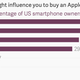 Image for article titled Only 5% of US iPhone users say they’re very likely to buy an Apple Watch